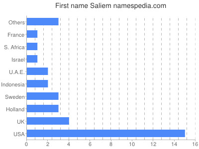 prenom Saliem