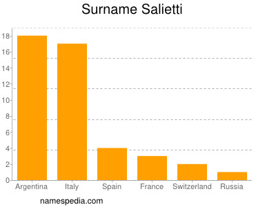 Familiennamen Salietti