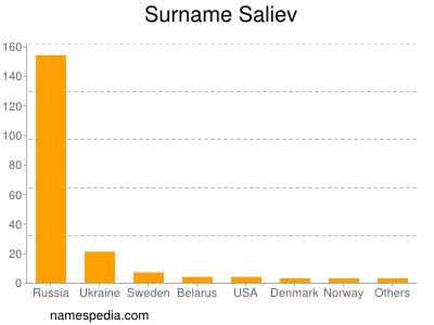 Surname Saliev