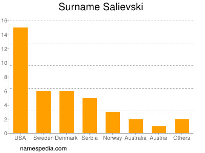 Familiennamen Salievski