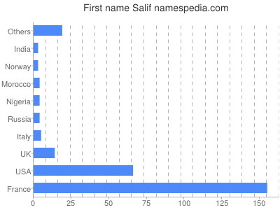 Vornamen Salif