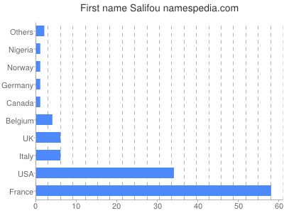 Vornamen Salifou