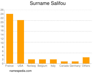 Familiennamen Salifou