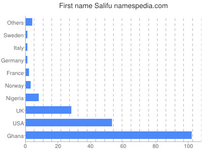 Vornamen Salifu