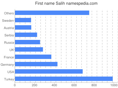 Given name Salih