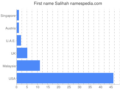 Given name Salihah