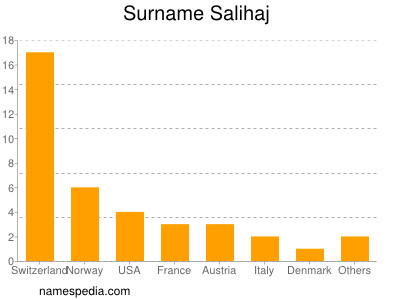 Familiennamen Salihaj