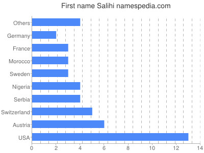 Vornamen Salihi