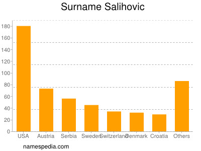 nom Salihovic