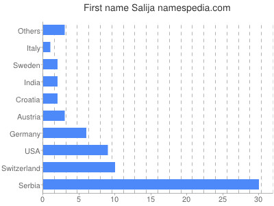 Vornamen Salija