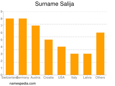 Familiennamen Salija