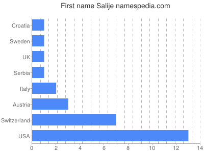 Vornamen Salije