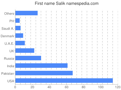 prenom Salik