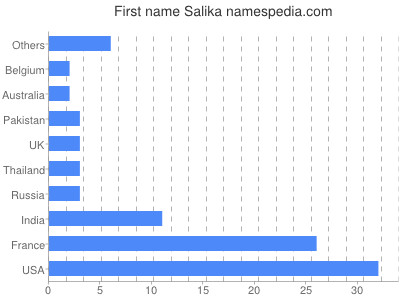 Vornamen Salika
