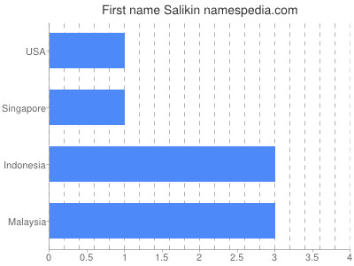 Vornamen Salikin