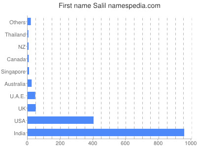 prenom Salil