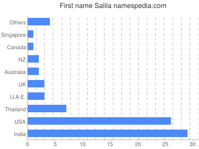 Given name Salila