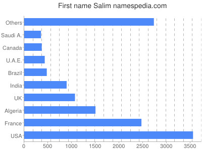 Given name Salim
