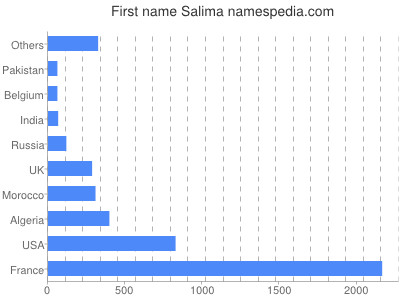prenom Salima
