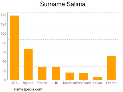 Familiennamen Salima