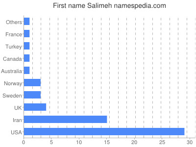 prenom Salimeh