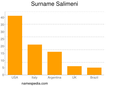 Surname Salimeni