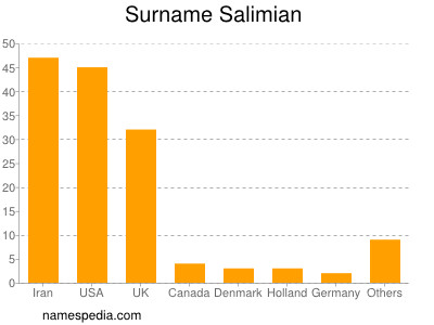 Familiennamen Salimian