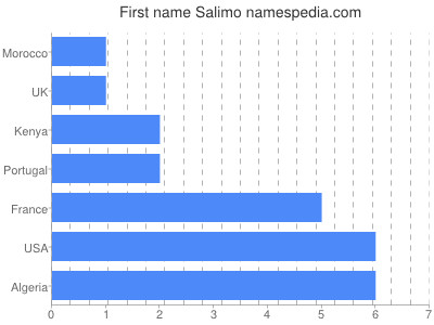 Vornamen Salimo