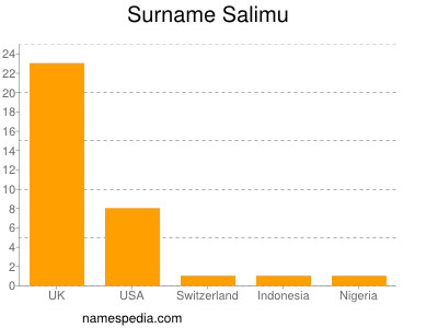 Familiennamen Salimu