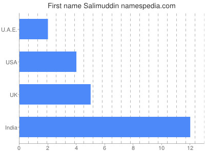 Vornamen Salimuddin