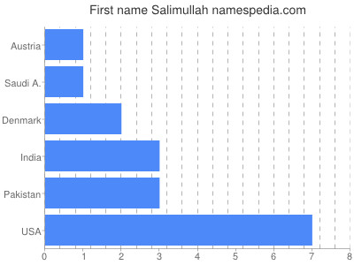 Vornamen Salimullah