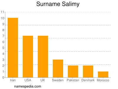 Familiennamen Salimy