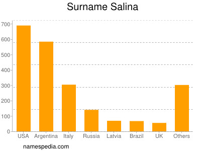 Familiennamen Salina