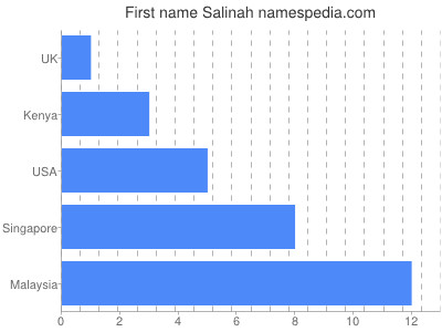 prenom Salinah