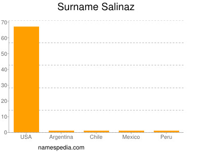 Familiennamen Salinaz