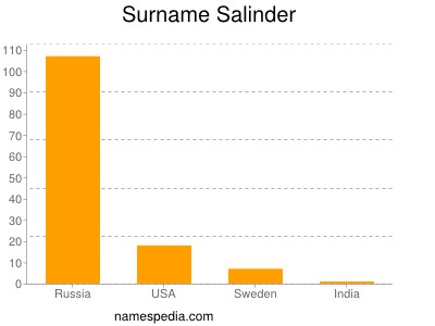 Surname Salinder