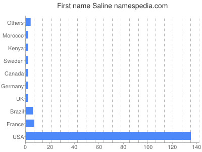 Vornamen Saline