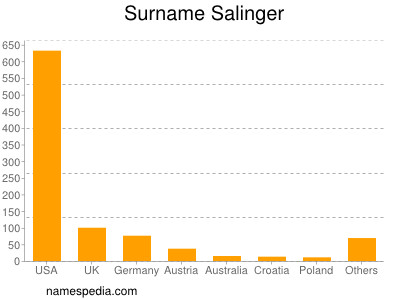 Familiennamen Salinger