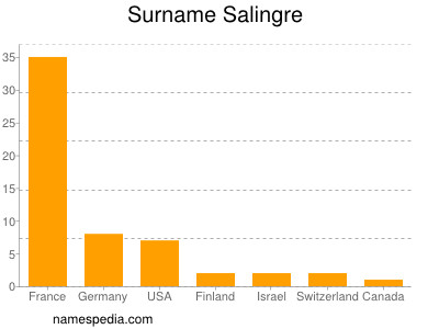 Surname Salingre