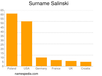 Familiennamen Salinski