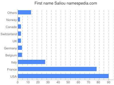 Vornamen Saliou