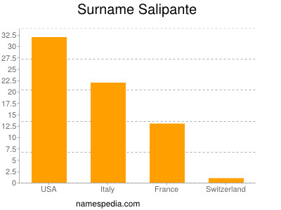 Familiennamen Salipante