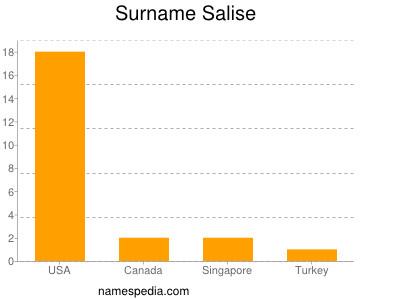 Surname Salise