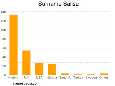 Familiennamen Salisu