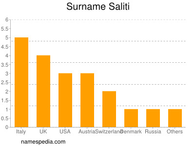 Surname Saliti