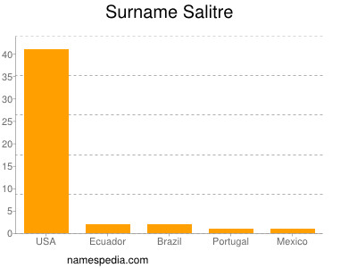 Familiennamen Salitre