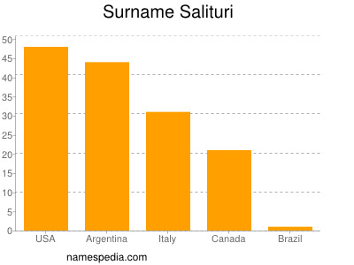 Surname Salituri