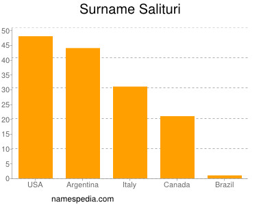 nom Salituri