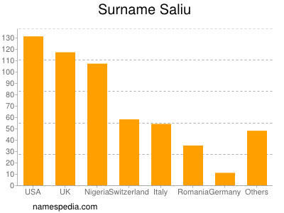 nom Saliu