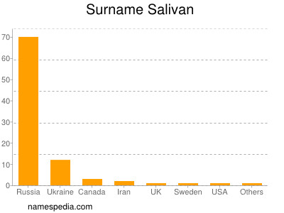 Surname Salivan